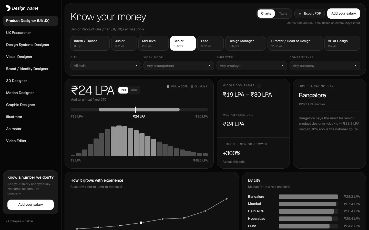 The Know your money salary dashboard, showing a senior product designer's median pay, range and distribution